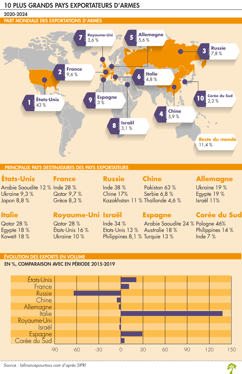 10 plus grand pays exportateurs d'armes