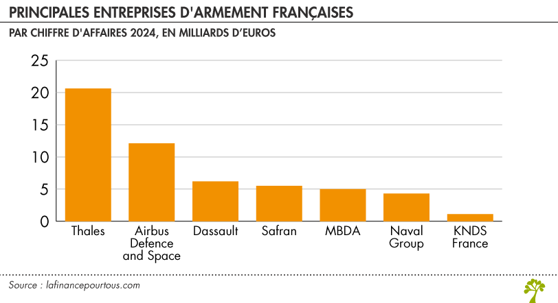 Principales entreprises d'armement françaises 
