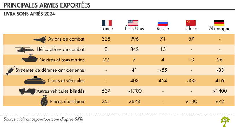 Principales armes exportées dans le monde
