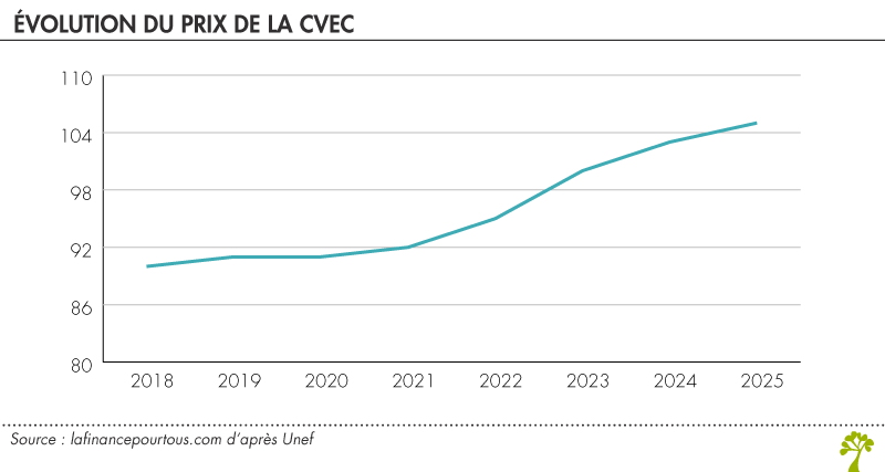 Prix de la CVEC