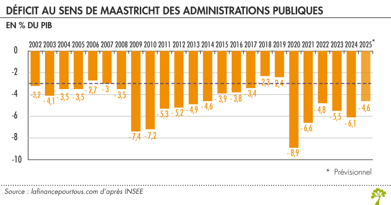 Déficit des administrations publiques