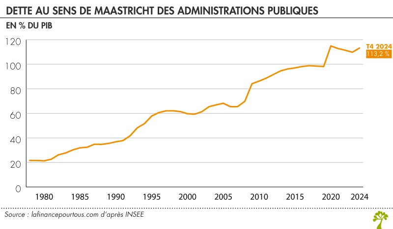 Dette au sens de Maastricht des administrations publiques