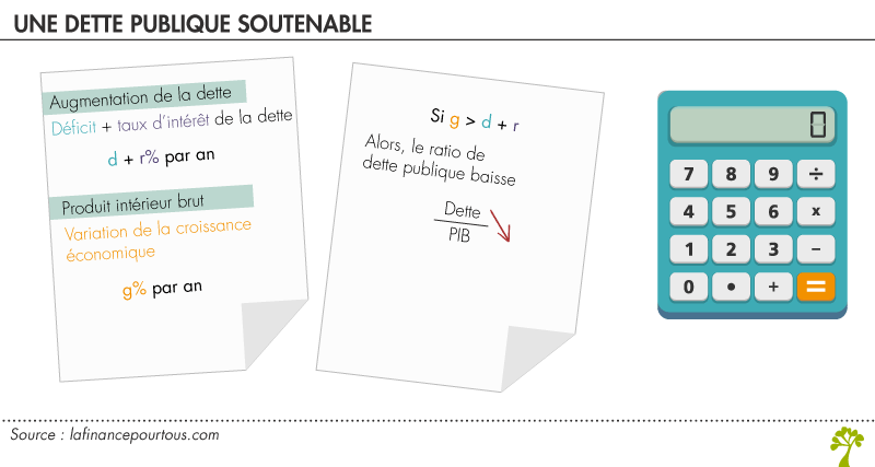 Calcul dette publique soutenable
