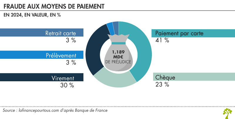 Nombre de fraude aux moyens de paiement