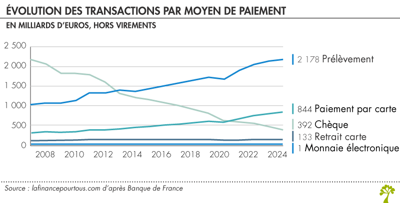 Évolution des transactions par moyen de paiement