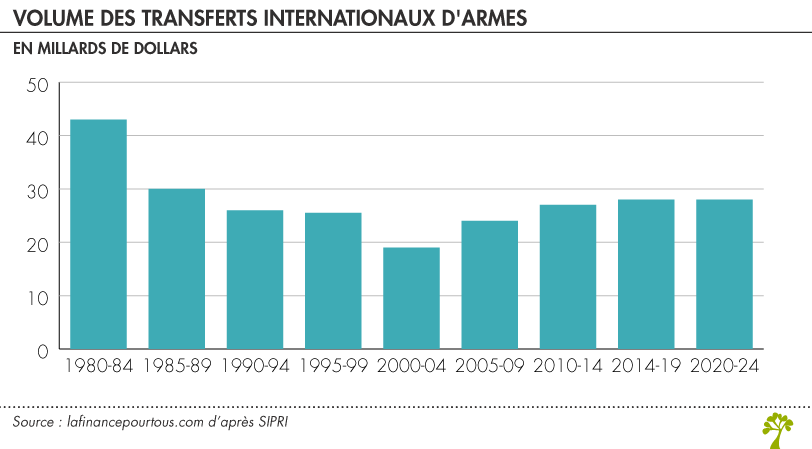 Volume des transferts internationaux d'armes