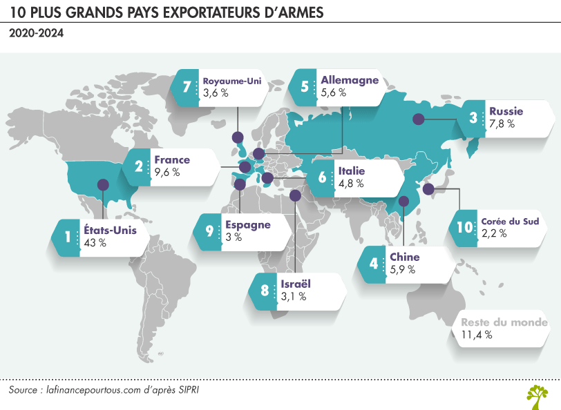 Carte 10 plus grands pays exportateurs d'armes