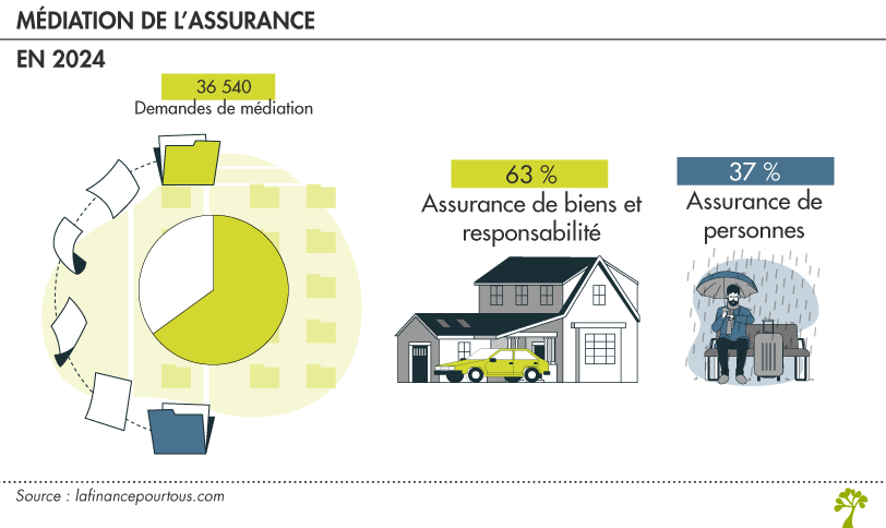 Médiateur de l’assurance