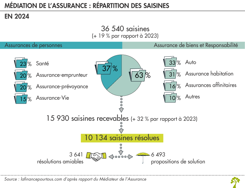 Médiation de l'assurance : répartition des saisines