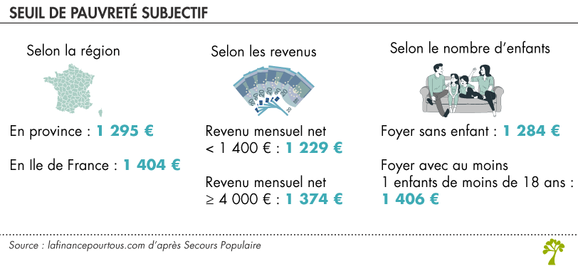 Seuil de pauvreté subjectif 