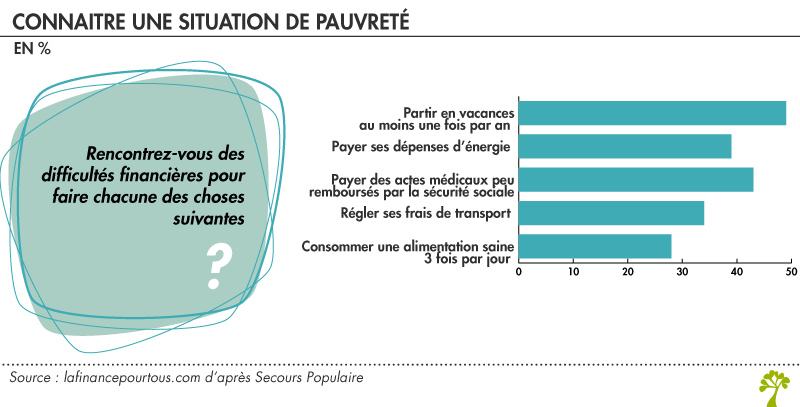 Pauvreté : arbitrage de consommation