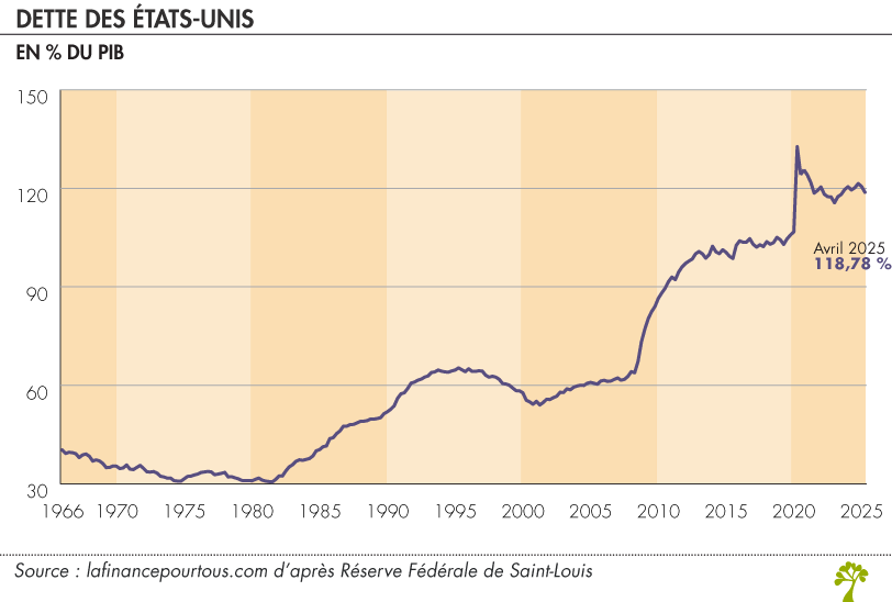 Dette des États-Unis