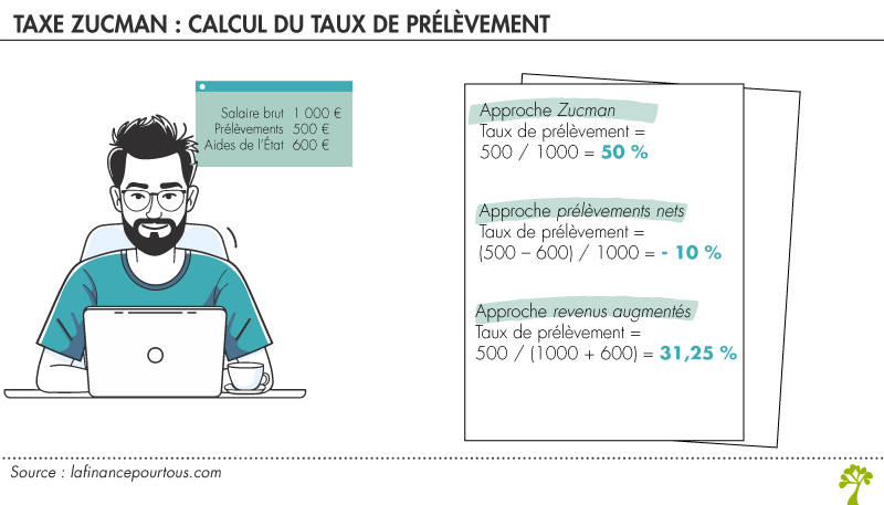 Taxe Zucman : calculs du taux de prélèvement