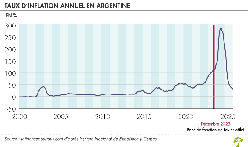 Inflation en Argentine