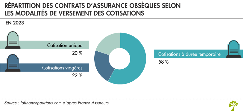 Types de contrats assurance obsèques