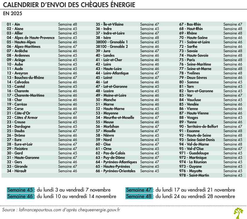 Calendrier d’envoi des chèques énergie 2025