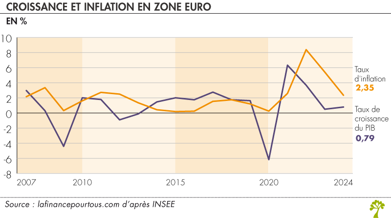 Croissance et inflation en zone euro Croissance et inflation en zone euro