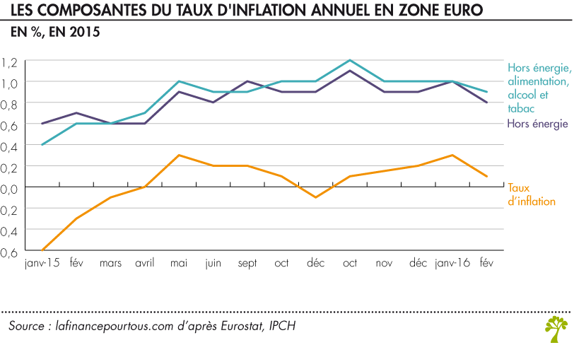 Composants taux inflation zone Euro