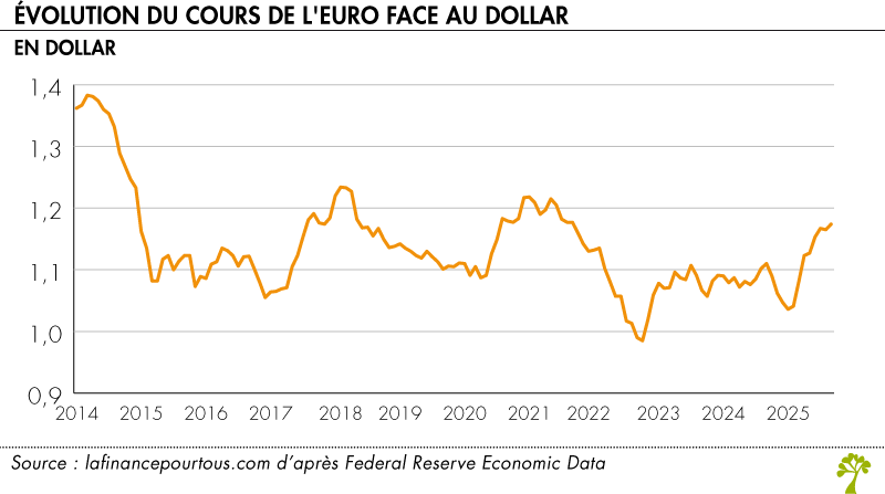 Evolution cours euro dollar Evolution cours euro dollar