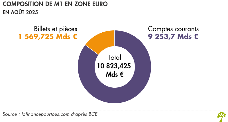 Composition de M1 en zone euro Composition de M1 en zone euro