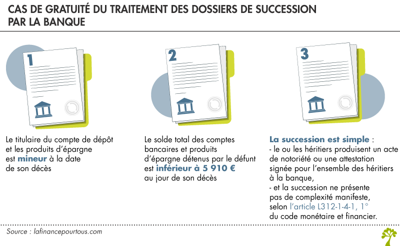 cas de gratuité du traitement des dossiers de succession par la banque cas de gratuité du traitement des dossiers de succession par la banque