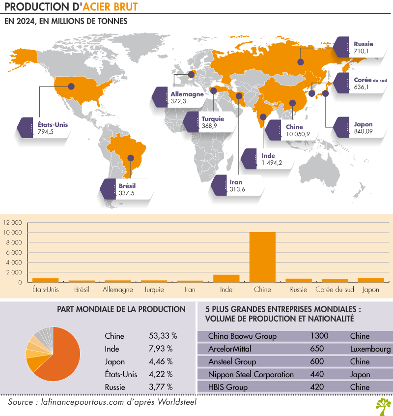 Production d'acier dans le monde