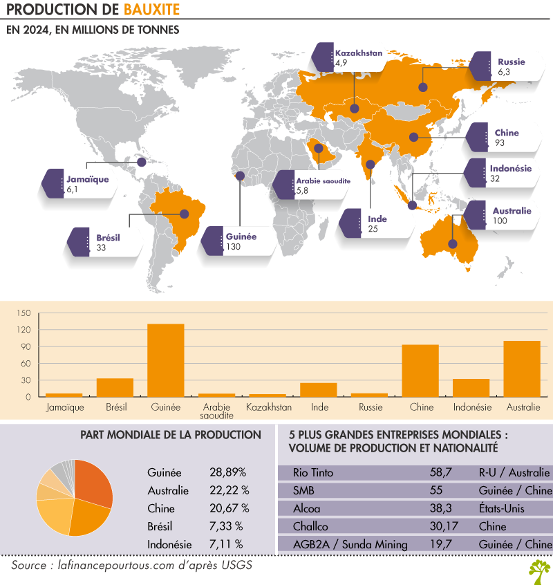 Production de bauxite dans le monde