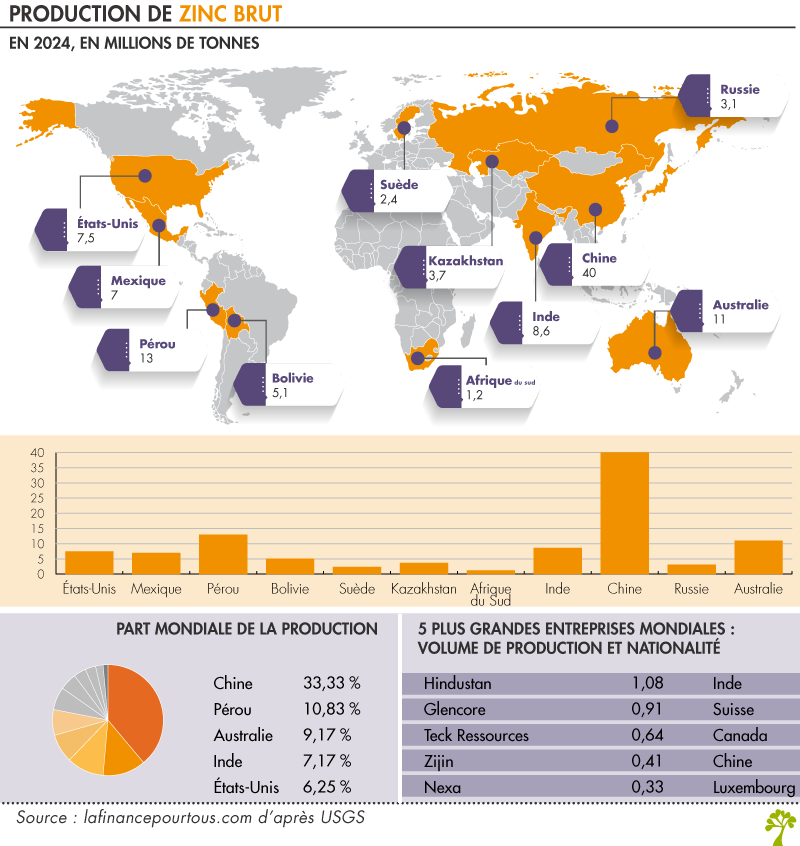 Production de zinc dans le monde