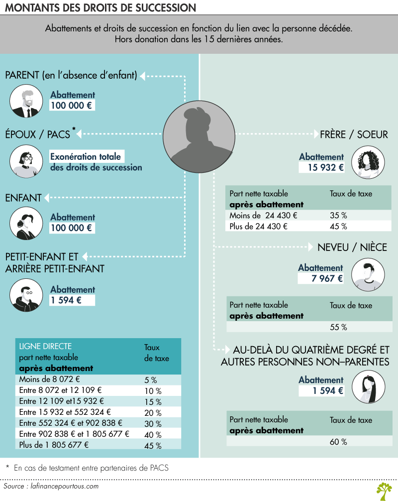 Montant des droits de succession