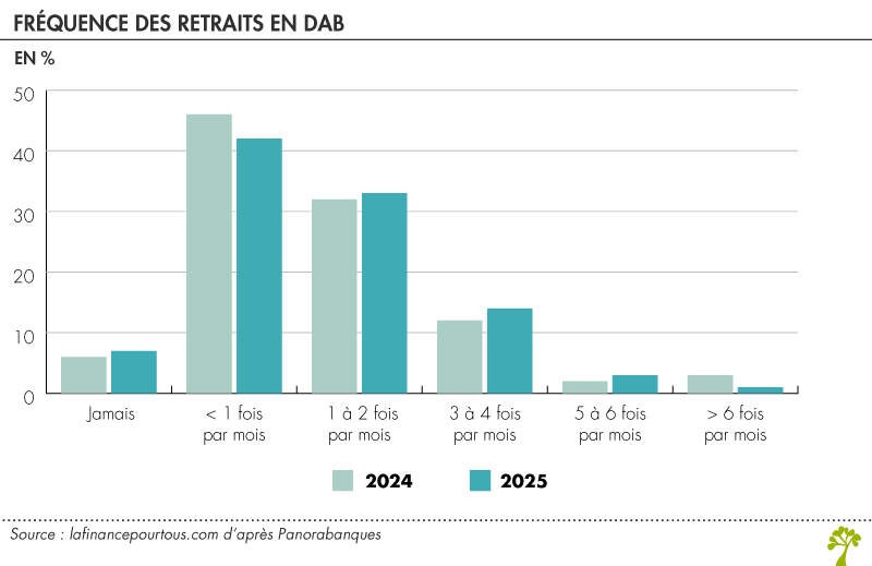 Fréquence des retraits en DAB