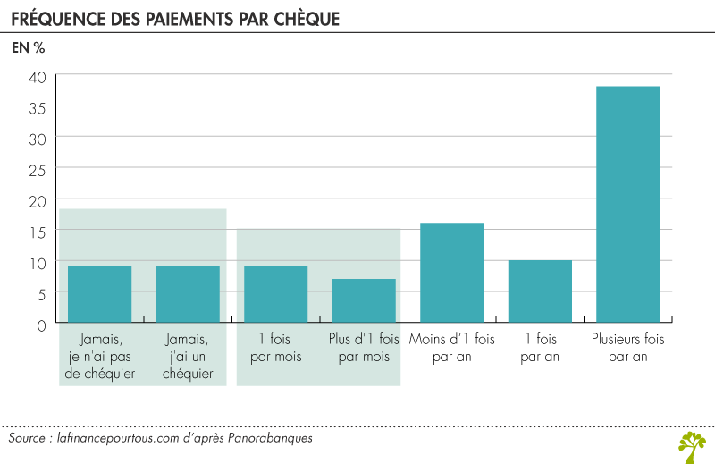 Fréquence des paiements par chèque