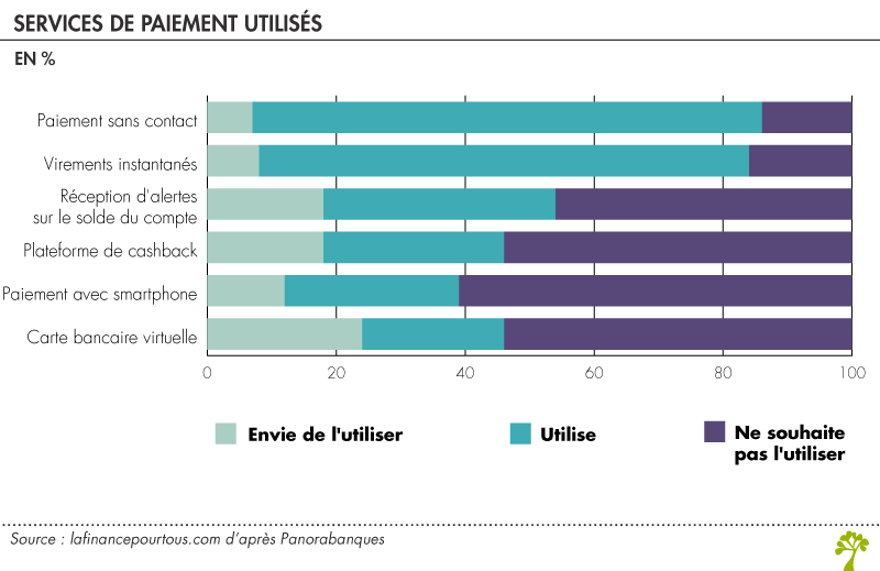 Services de paiement utilisés