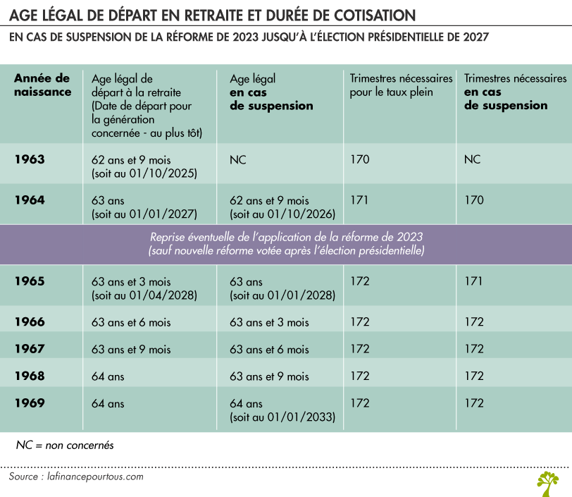 Age légal de départ en retraite et durée de cotisation en cas de suspension de la réforme 