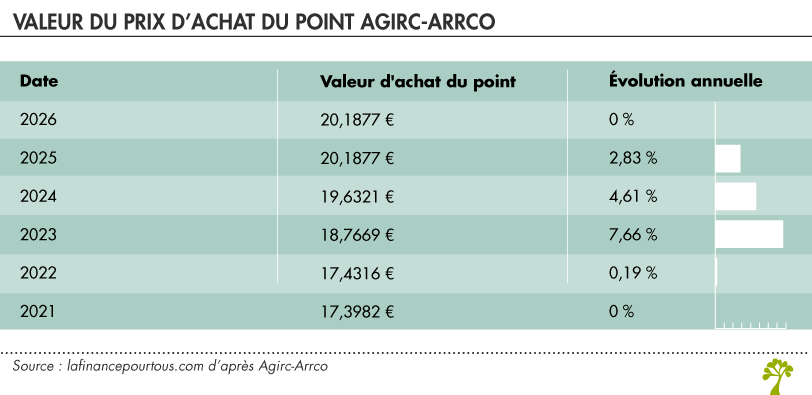 Valeur du prix d’achat du point Agirc-Arrco