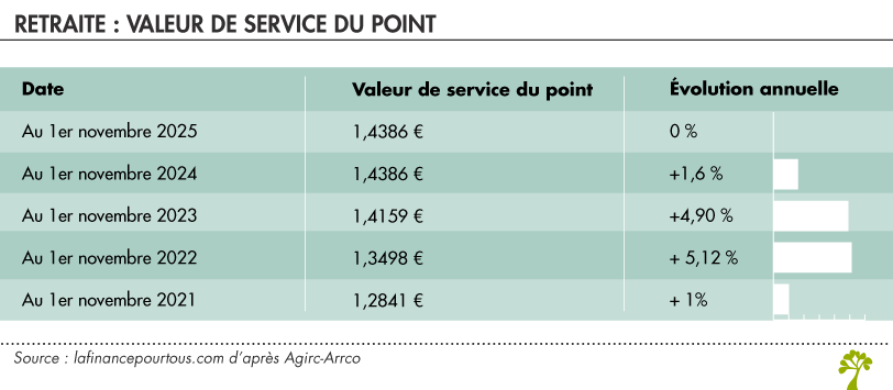 Valeur de service du point