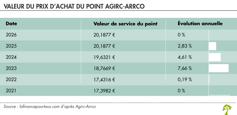 Valeur du prix d’achat du point Agirc-Arrco