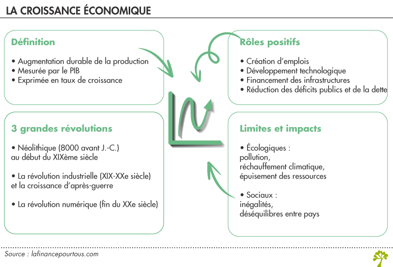 La croissance économique : définition et grandes tendances historiques