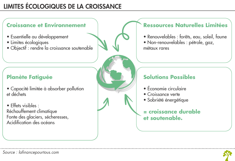 Les limites écologiques de la croissance