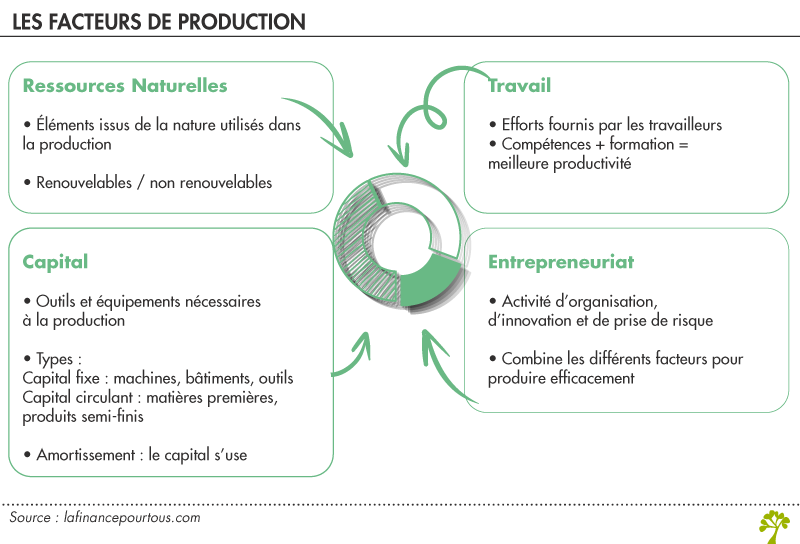 Les facteurs de production