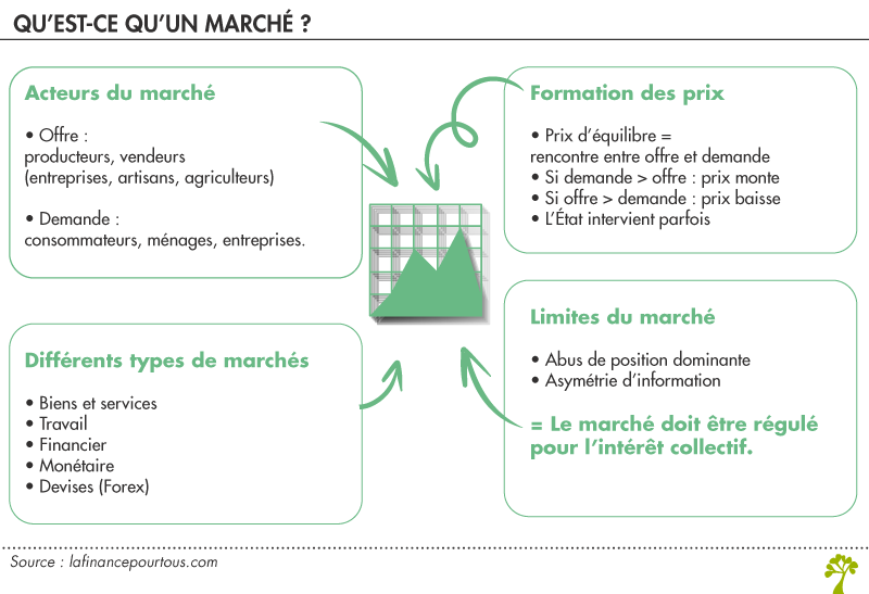 Qu'est-ce qu'un marché