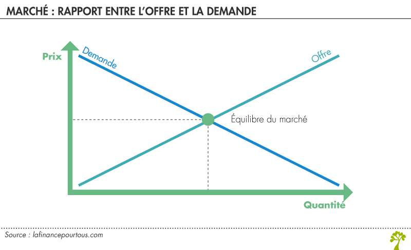 Marché : offre et demande