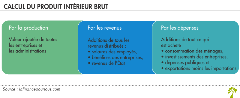 Calcul du produit intérieur brut