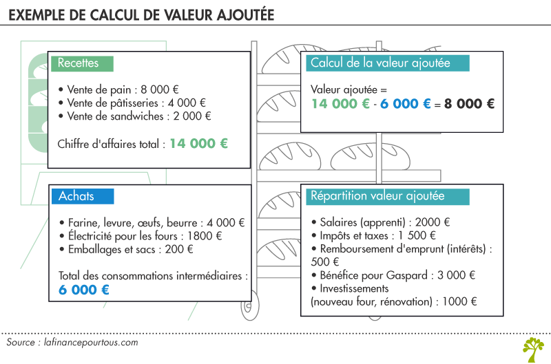 Exemple de calcul de valeur ajoutée