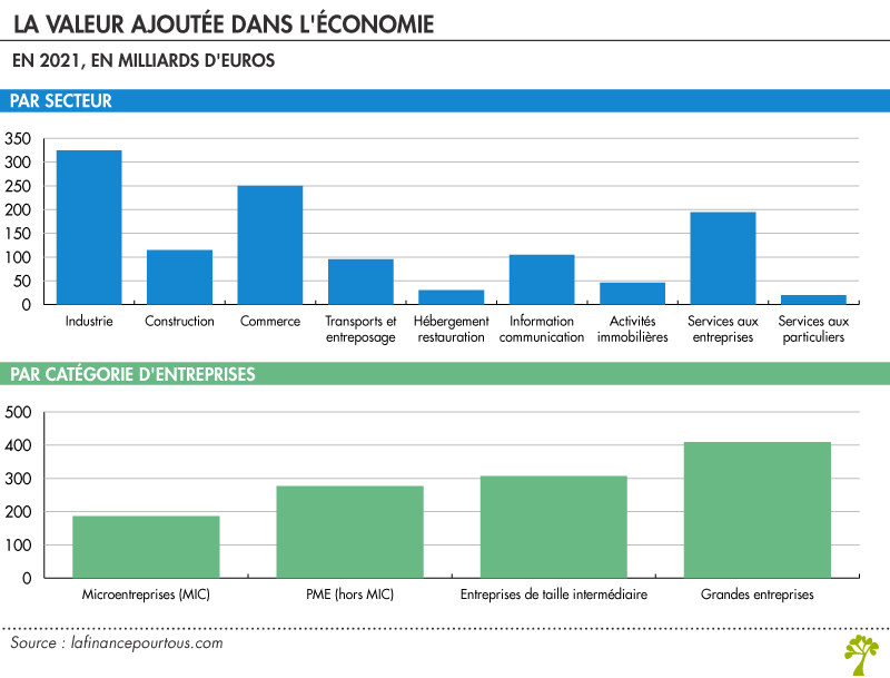 Valeur ajoutée dans l'économie