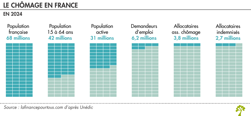 Chiffres sur le chômage en France