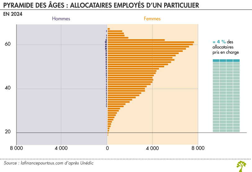 Allocataires chômage employés d'un particulier