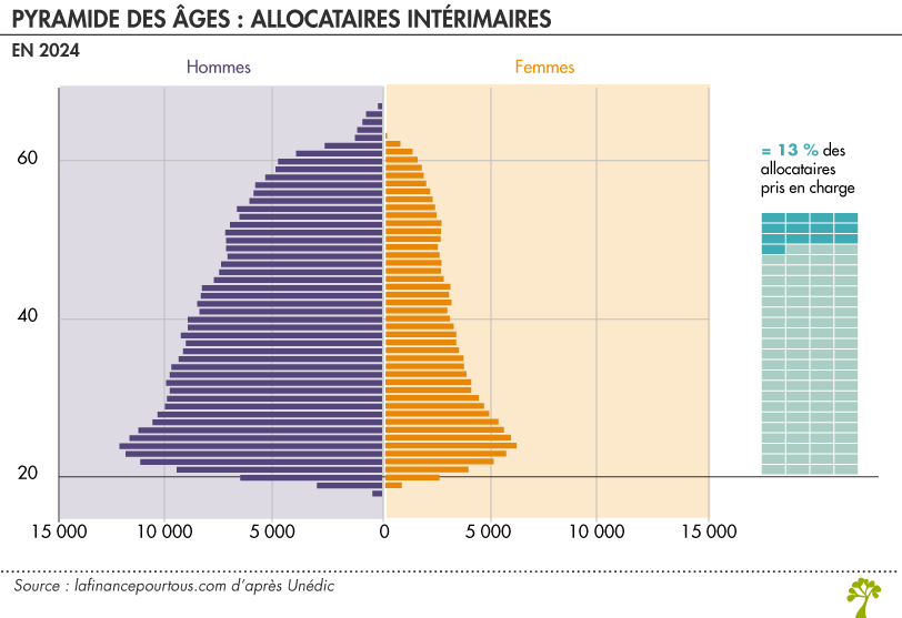 Allocataires chômage en Intérim