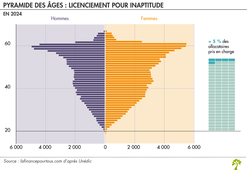 Chiffres licenciement pour inaptitude