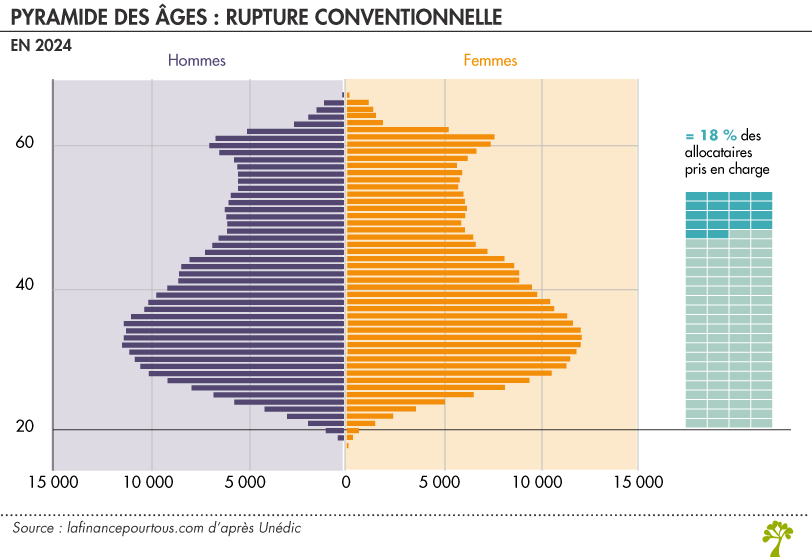 Rupture conventionnelle : pyramide des âges 