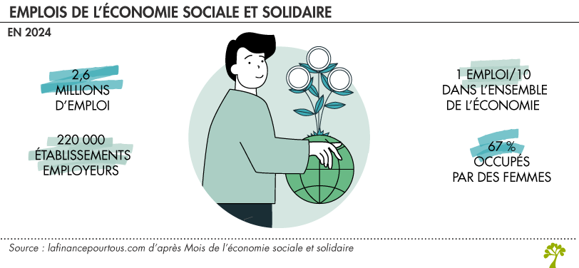 Emplois de l'économie sociale et solidaire